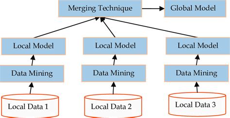 Image result for Distributed Data Mining