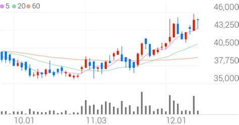BYC, +2.01% 52주 신고가 - 조선비즈