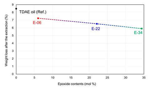Effect of the Epoxide Contents of Liquid Isoprene Rubber as a ...