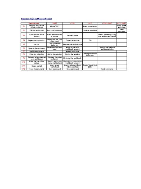 Function Keys in Microsoft Excel: Function Key Shift CTRL ALT Ctrl ...