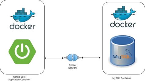 Image result for Create Docker Image for Spring Boot