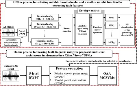 Image result for Texas Instruments TMS320 TMS320 Programming