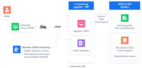 Best GST e-Invoicing Software for Business| Generate e-Invoices with ...