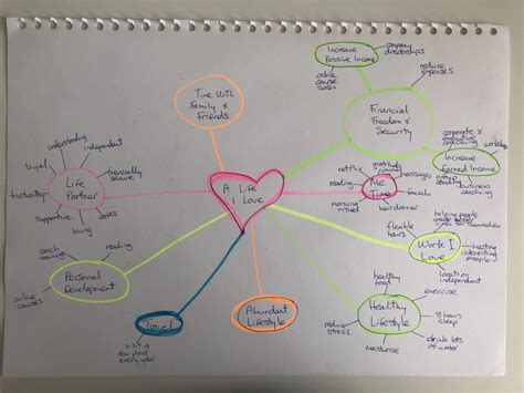 Creative Mind Map Ideas For Clarity On Your Dreams - Lisa Ibby