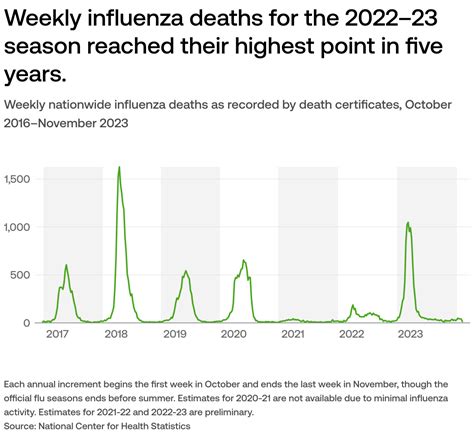 How many people get the flu?