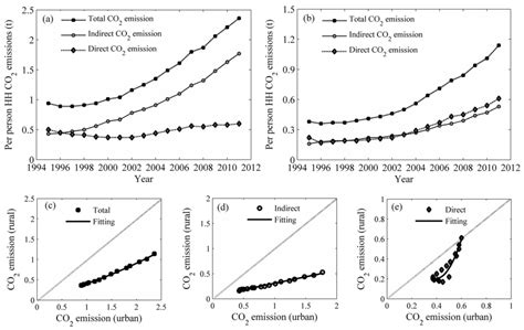 A Comparison of Household Carbon Emission Patterns of Urban and Rural ...