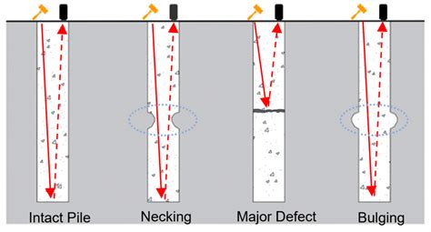 Image result for Pile Integrity Test
