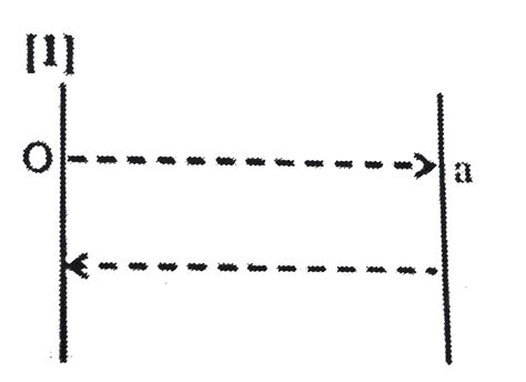 A particle is confined to move along the x-axis between reflecting ...