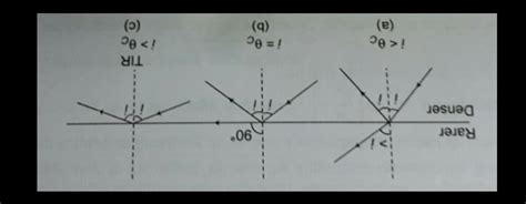 Write the condition for TIR - Brainly.in
