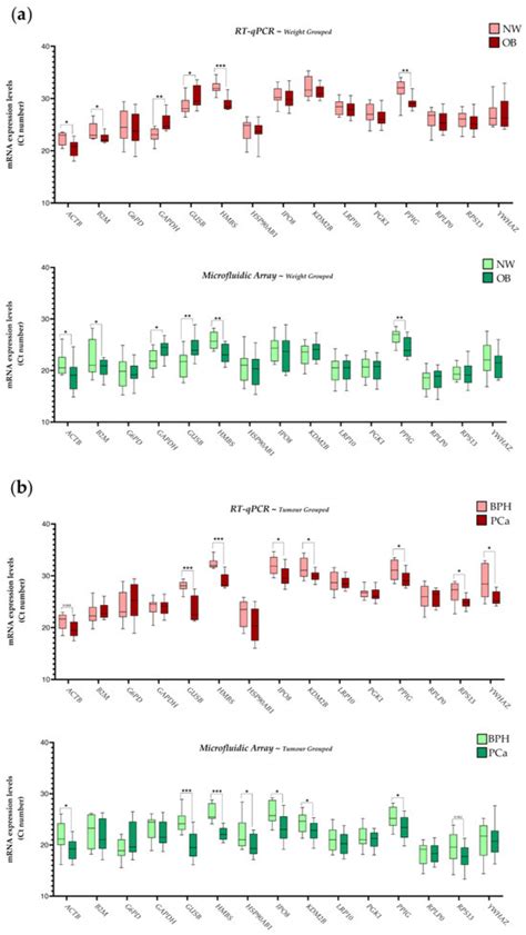 LRP10, PGK1 and RPLP0: Best Reference Genes in Periprostatic Adipose ...