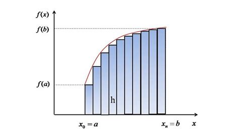 Image result for Trapezoidal Rule Program in Python