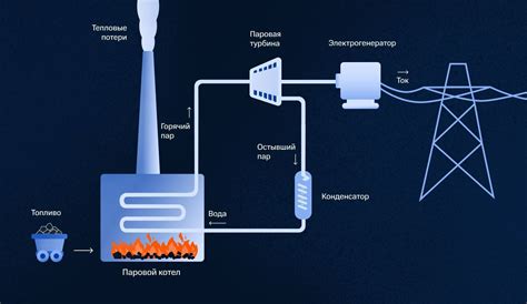 ТЭС, ГРЭС, КЭС, ТЭЦ: как работают тепловые электростанции | Энергия+