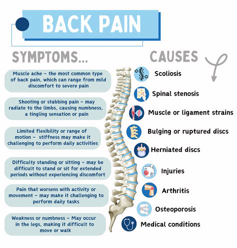 Confusing Charts For Back Pain Treatment Low Back Pain And Imaging