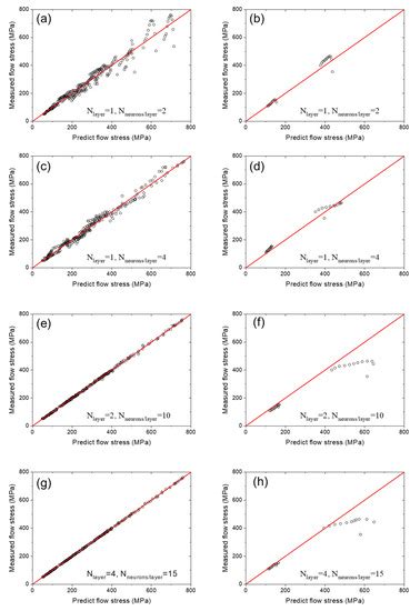 Towards an Optimized Artificial Neural Network for Predicting Flow ...