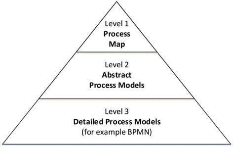 Image result for Process Layer
