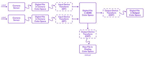 Image result for Colour Encoding System