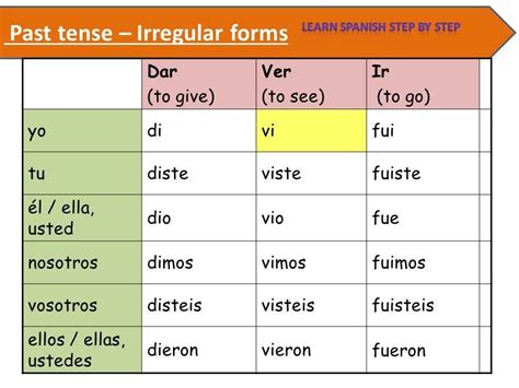 Dar Preterite Conjugation Chart - Infographic Chart Design