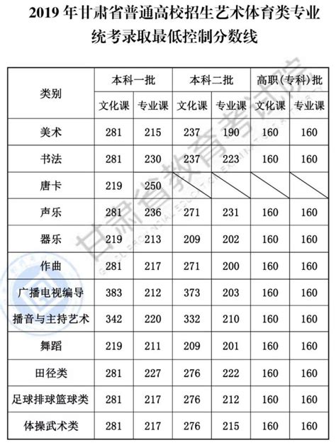 2020甘肃高考分数线（一本二本专科）_教育考试院