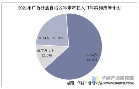 2011-2021年广西壮族自治区人口数量、人口自然增长率及人口结构统计分析_华经情报网_华经产业研究院