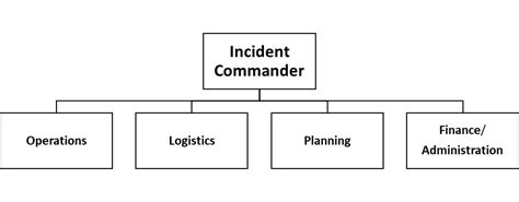 Image result for Incident Command Building