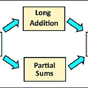 Image result for Problem Solving Diagram