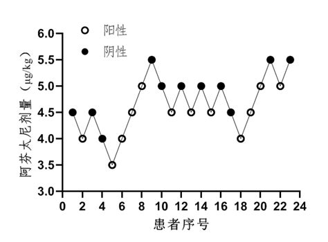 Graphpad Tutorial 的图像结果