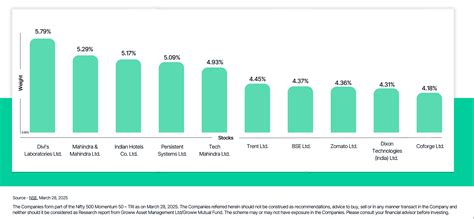 Groww Mutual Fund launches Groww Nifty 500 Momentum 50 ETF