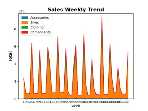 Excel to Python Pandas 的图像结果