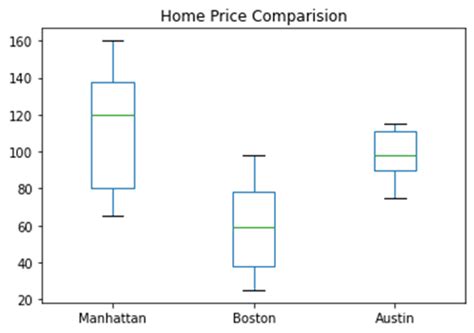 How to Get Colors for Box Plot Python 的图像结果