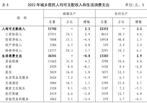 沈阳市2022年全体居民人均可支配收入45500元，比上年增长2.6%