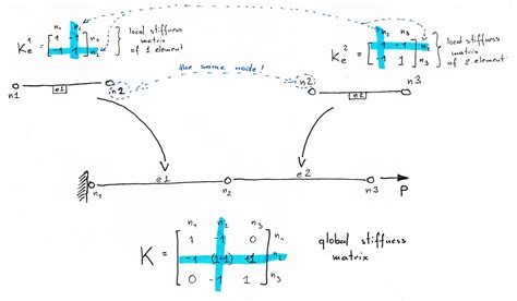Image result for Finite-Element Method 1D Problem