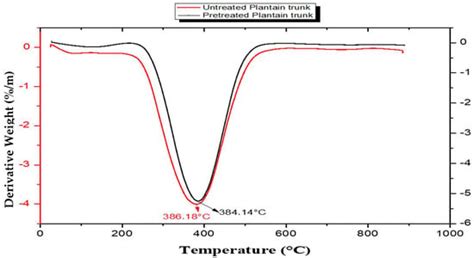 The Structural and Thermal Characteristics of Musa paradisiaca L ...