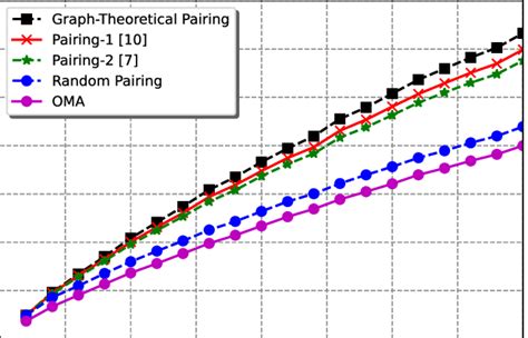 Image result for Sum Rate vs Coding Rate