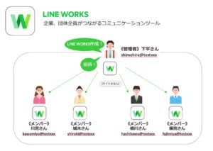 【フリープラン向け】LINE WORKSで最初にやること - LINE WORKS