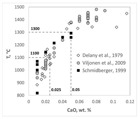 Types of Xenogenic Olivine from Siberian Kimberlites