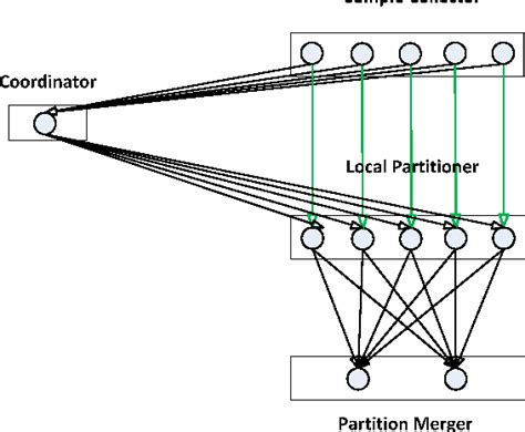 Image result for Key Range Partition