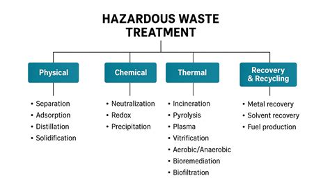 Image result for Waste Treatment