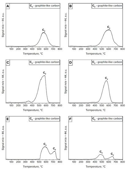 Effect of CaO, Al2O3, and MgO Supports of Ni Catalysts on the Formation ...