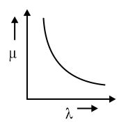 The graph which represents the relation between refractive index μ with ...
