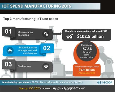 iot in manufacturing