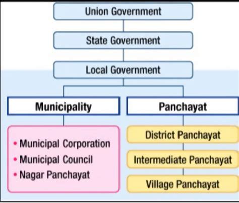 What is the third tier of government known as?a)Village Panchayatsb ...