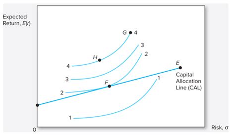 Image result for Capital Allocation Line Graph