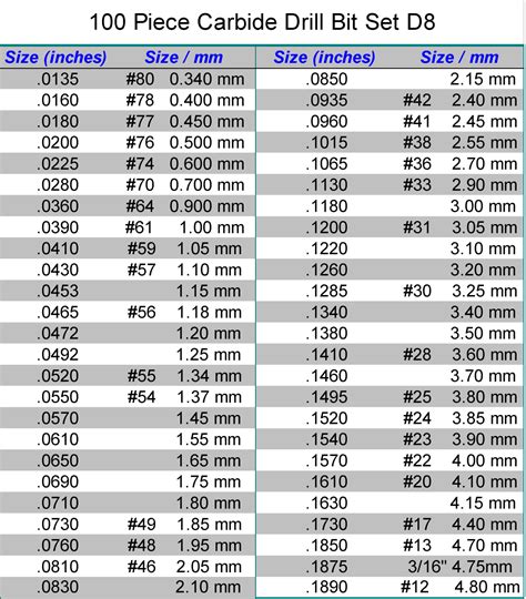 Drill Bit Sizes