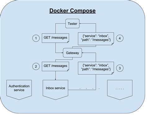 Nginx API Gateway 的图像结果