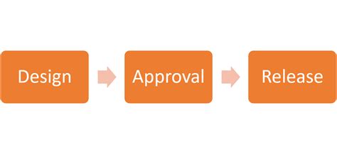 Image result for Engineering Change Management Principles