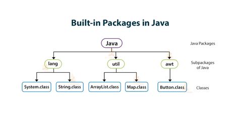 What Is a Package in Java 的图像结果