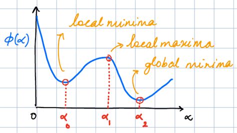 EE5121 Optimization - Line Search Methods
