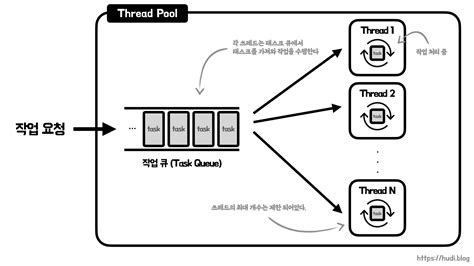 Image result for Java Thread Pool