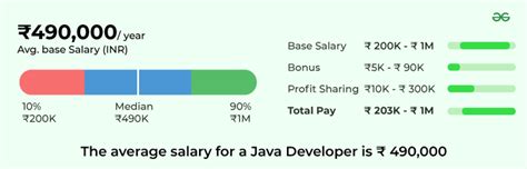 Image result for ServiceNow and Java Back End Developer Salary Graph in India