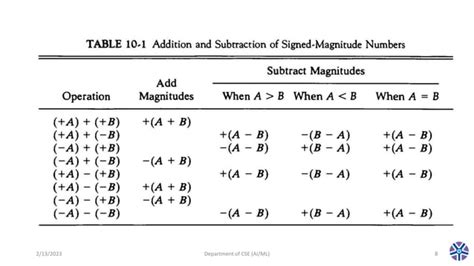 Image result for Addition Algorithm in Computer Architecture